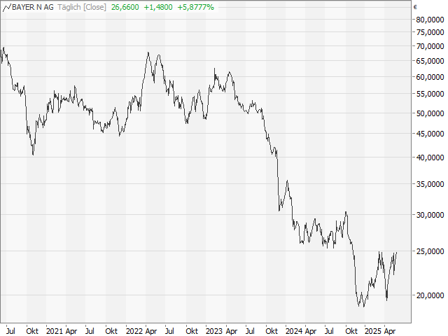 Chart Bayer