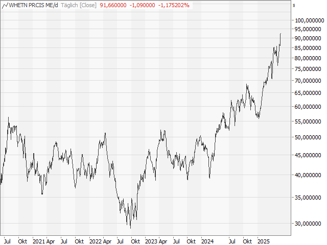 Chart Wheaton Precious Metals