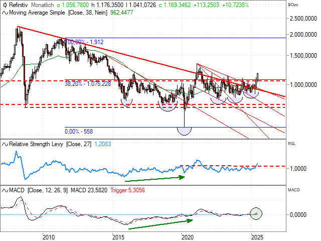 Chart Platin
