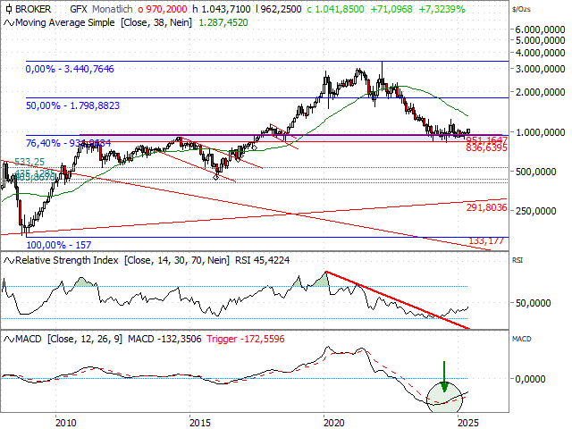 Chart Palladium