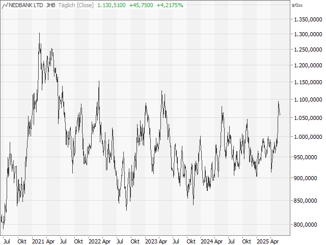 Chart Platin