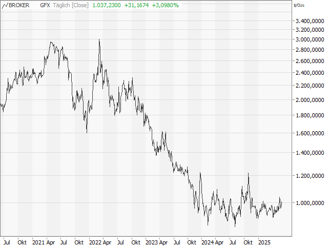 Chart Palladium