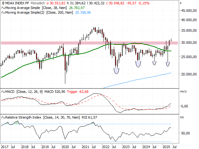 Chart MDAX®