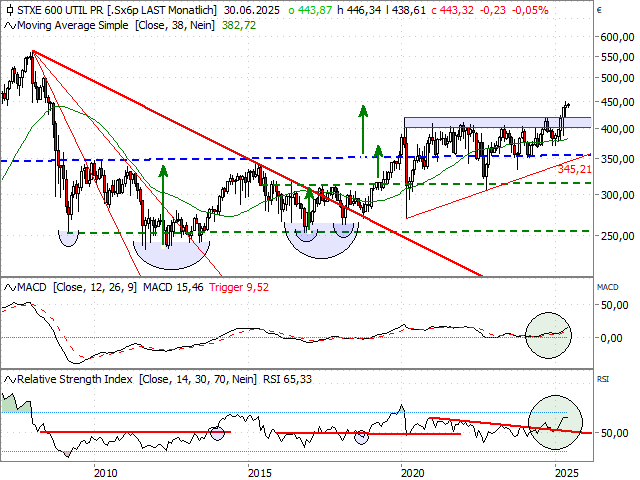 Chart STOXX® Europe 600 Utilities