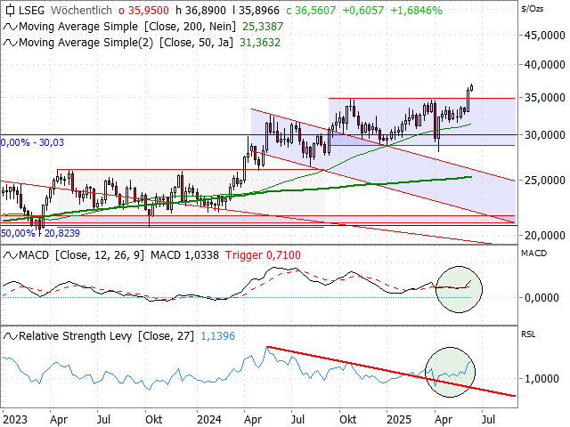 Chart Silber