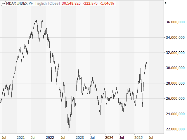 Chart MDAX®