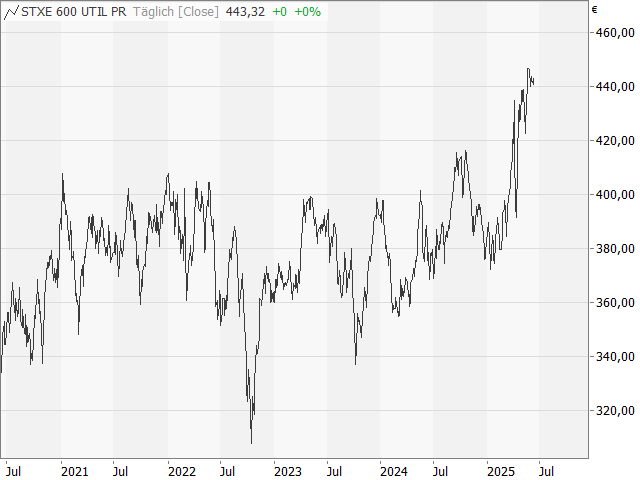 Chart STOXX® Europe 600 Utilities