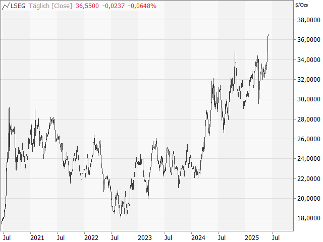 Chart Silber
