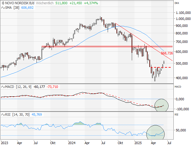Chart NOVO NORDISK (ADR)