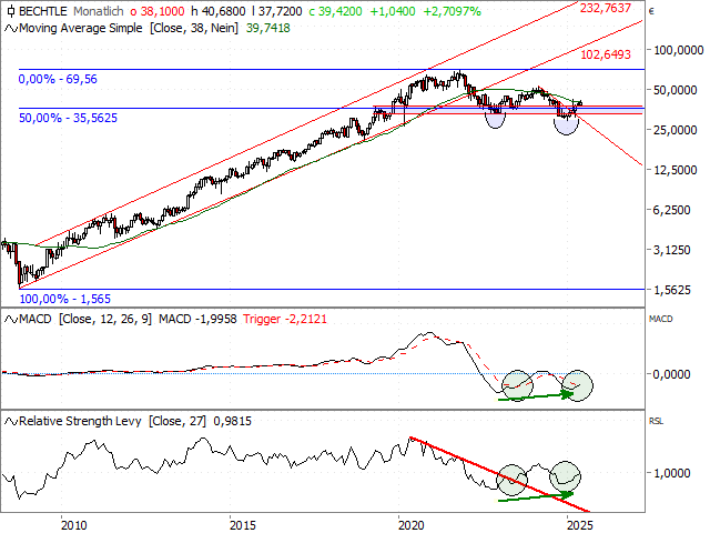 Chart Bechtle