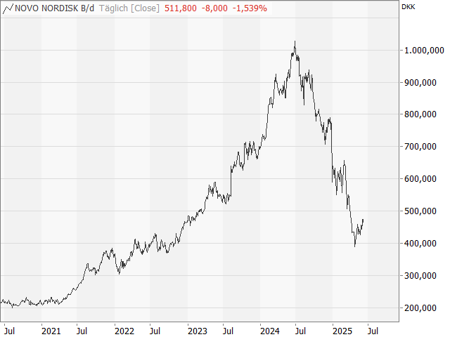 Chart NOVO NORDISK (ADR)