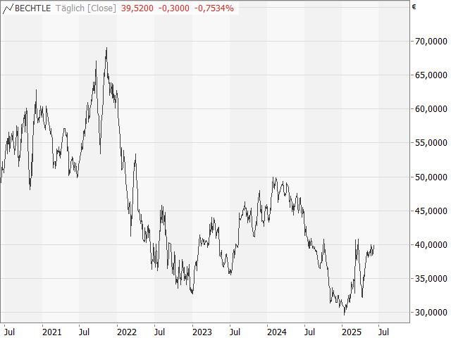 Chart Bechtle
