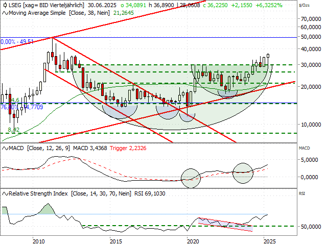 Chart Silber