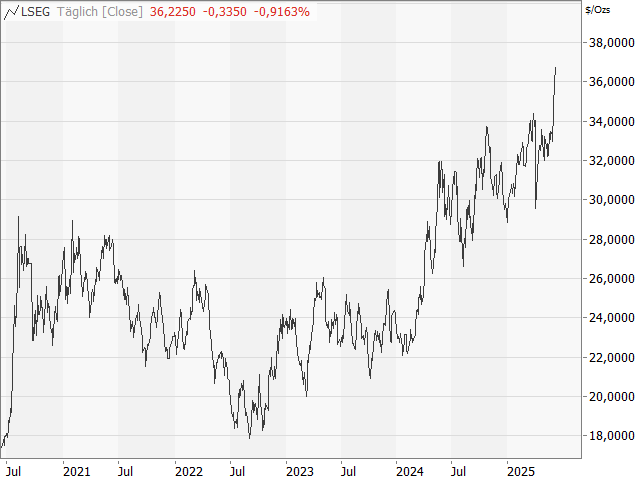 Chart Silber