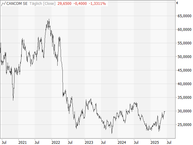 Chart CANCOM