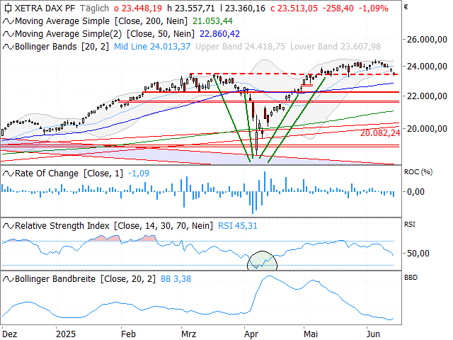 Chart DAX®