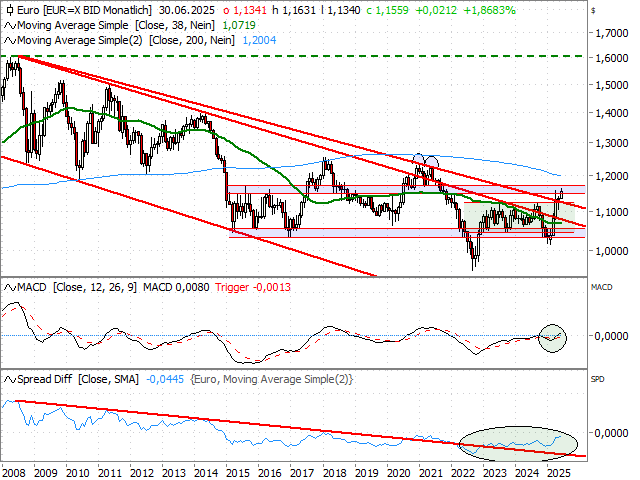Chart EUR/USD