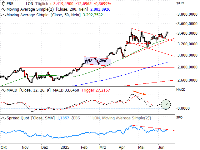 Chart Gold
