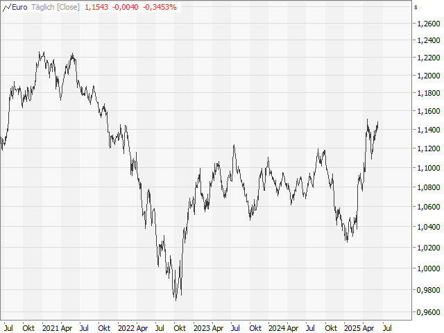 Chart EUR/USD
