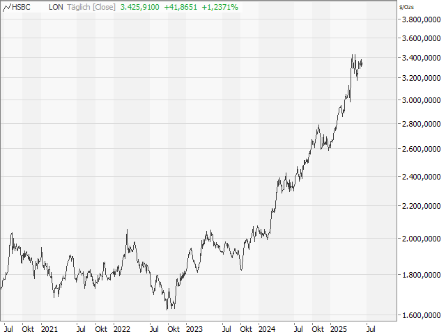 Chart Gold