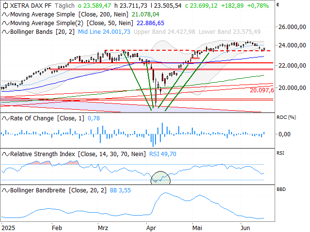 Chart DAX®