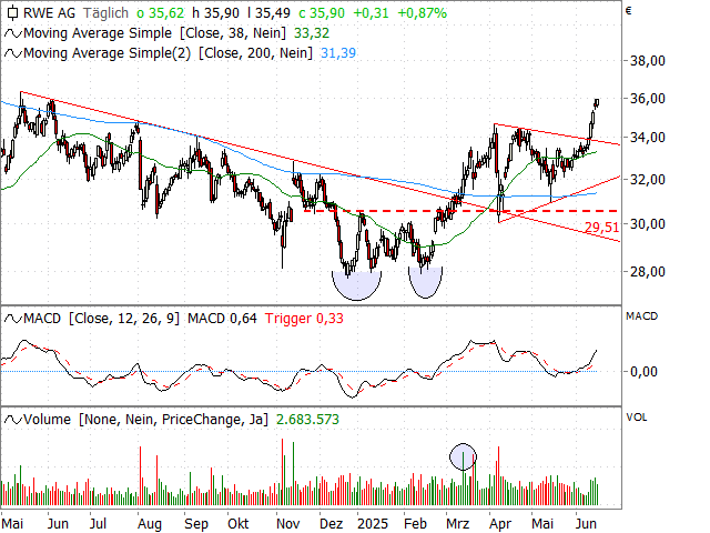 Chart RWE