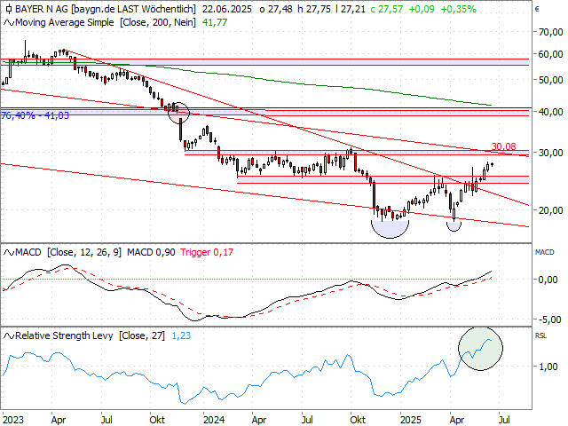 Chart Bayer