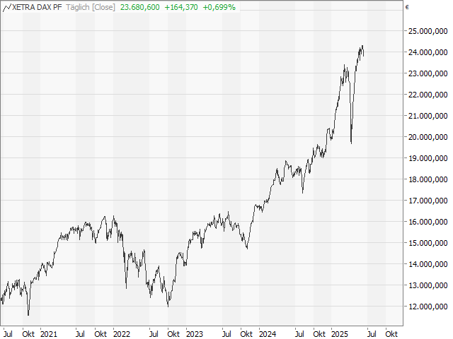 Chart DAX®