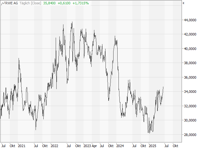 Chart RWE