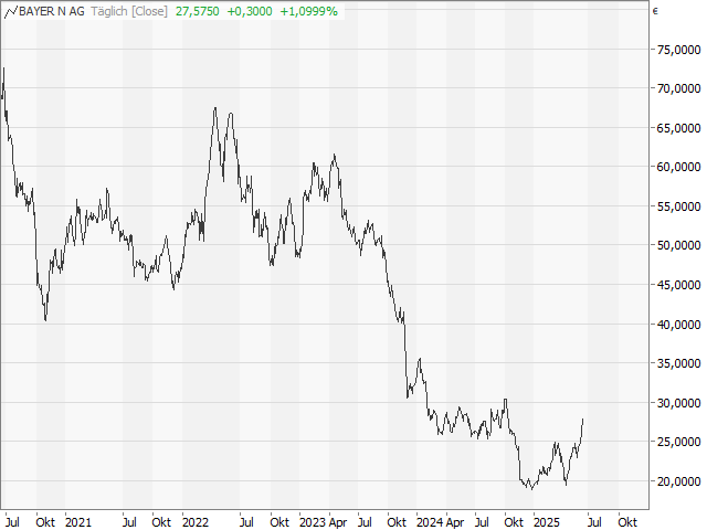 Chart Bayer