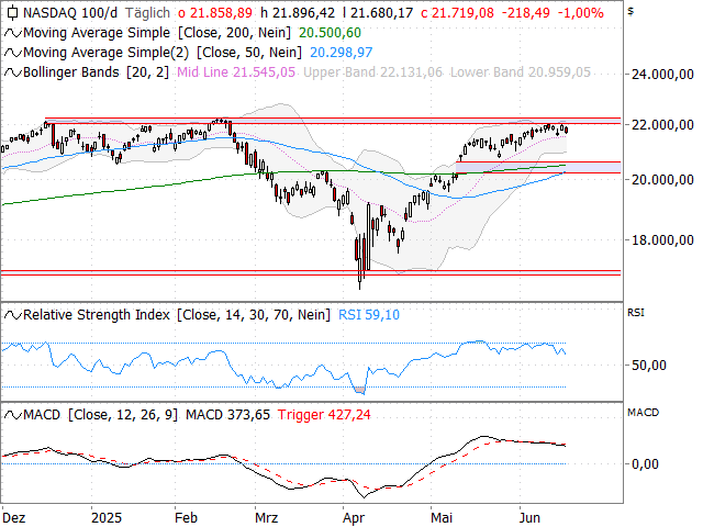 Chart Nasdaq-100 Index®