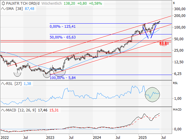 Chart Palantir Technologies