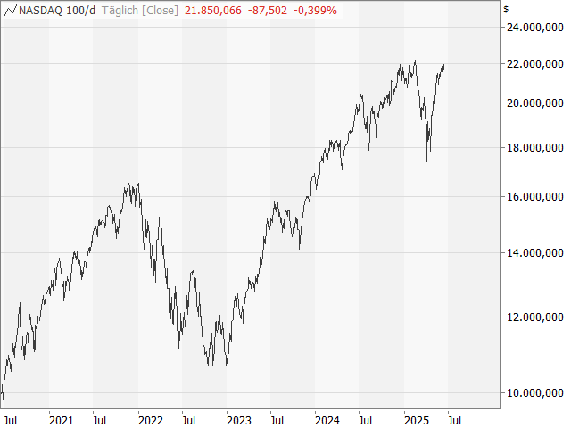 Chart Nasdaq-100 Index®