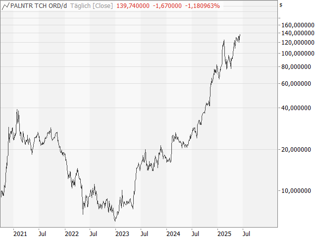 Chart Palantir Technologies