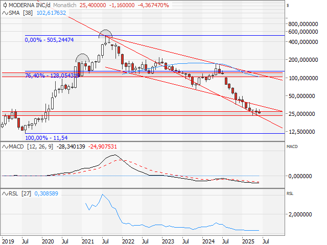 Chart Moderna