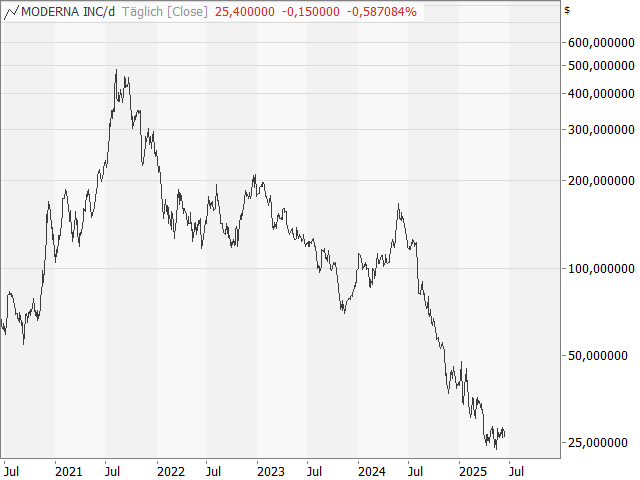 Chart Moderna