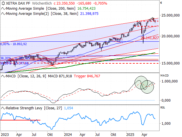 Chart DAX®