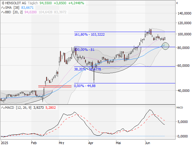 Chart HENSOLDT