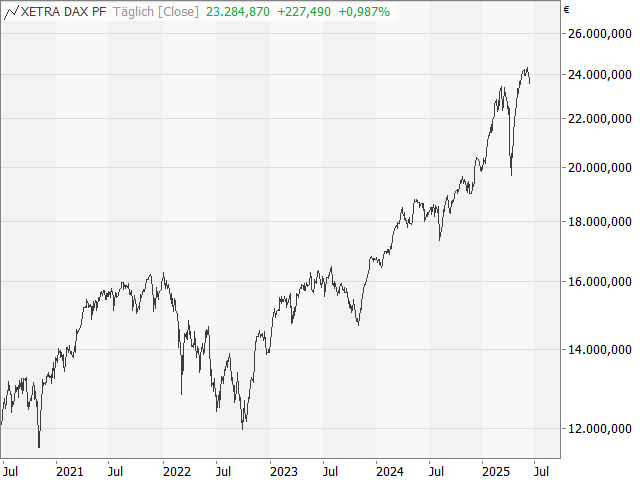 Chart DAX®