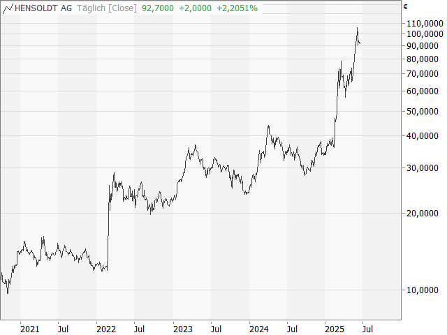 Chart HENSOLDT