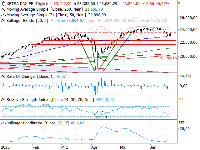 Chart DAX®