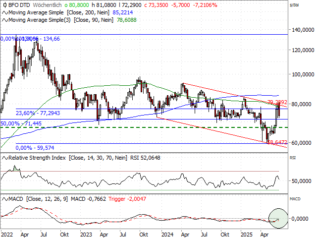 Chart Brent Crude Future (Kontrakt Aug 25)