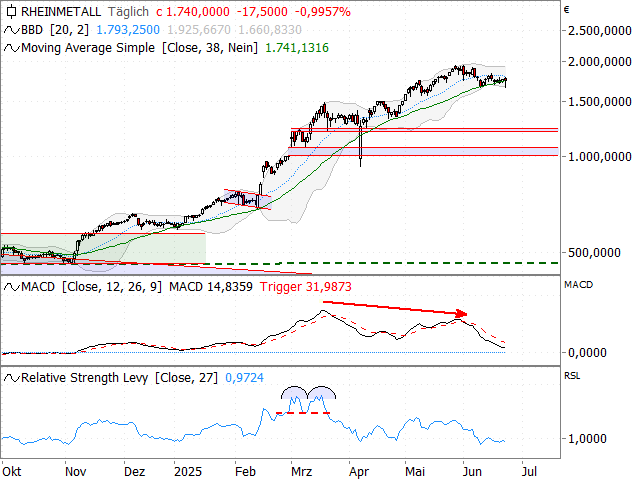 Chart Rheinmetall