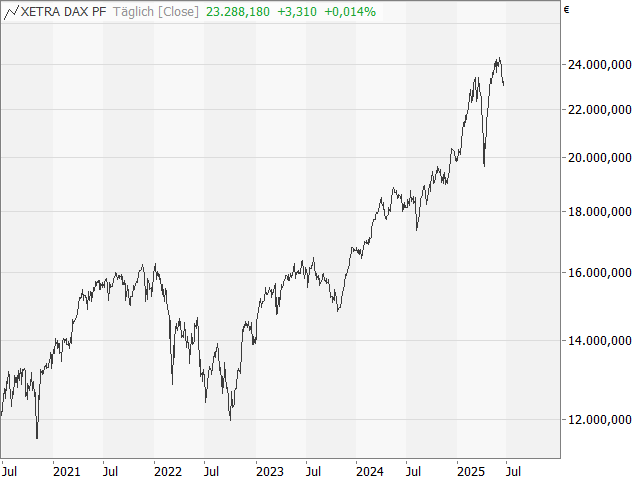 Chart DAX®