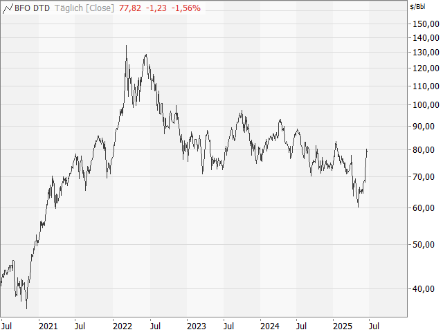 Chart Brent Crude Future (Kontrakt Aug 25)