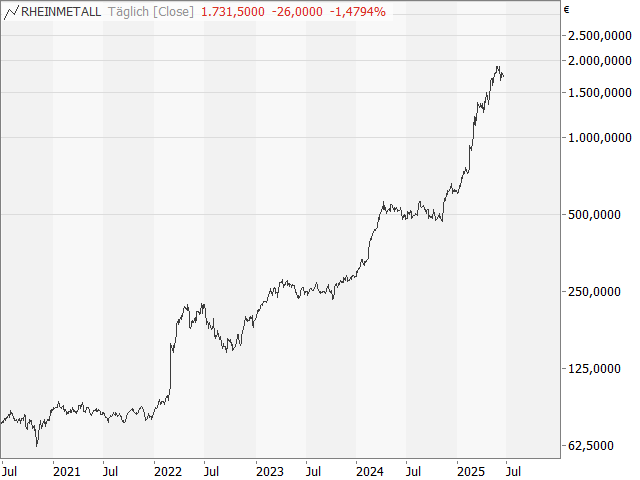 Chart Rheinmetall