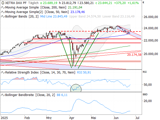 Chart DAX®