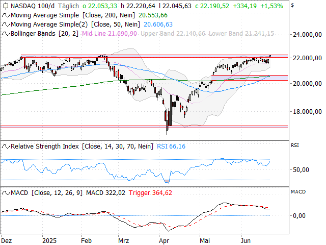 Chart Nasdaq-100 Index®
