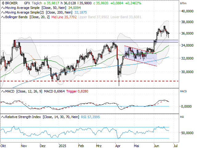 Chart Silber