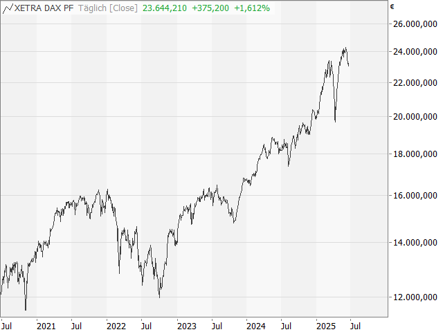 Chart DAX®